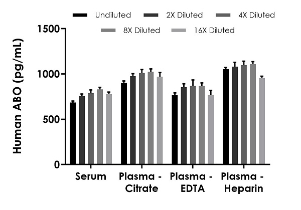 Sandwich ELISA - Human ABO ELISA Kit (Histo-Blood Group ABO System Transferase) (AB270207)
