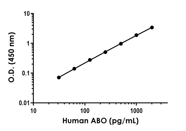 Sandwich ELISA - Human ABO ELISA Kit (Histo-Blood Group ABO System Transferase) (AB270207)