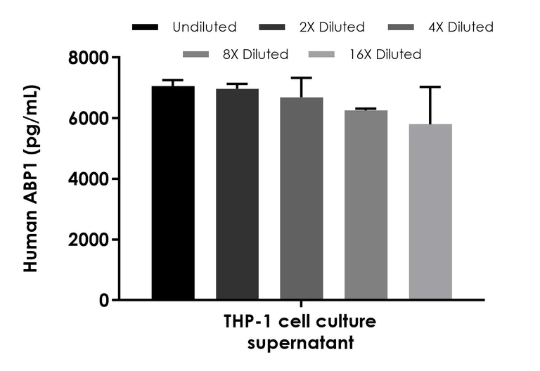 Sandwich ELISA - Human ABP1 ELISA Kit (AB303748)