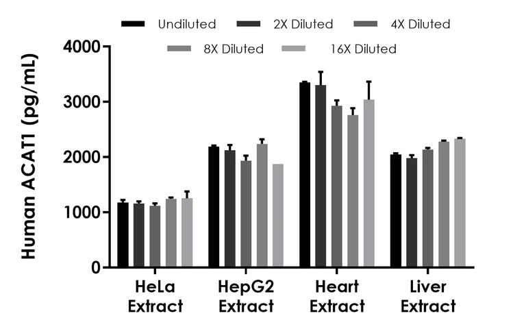 Sandwich ELISA - Human ACAT1 ELISA Kit (AB315049)