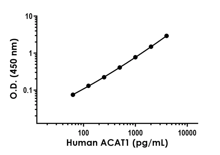 Sandwich ELISA - Human ACAT1 ELISA Kit (AB315049)