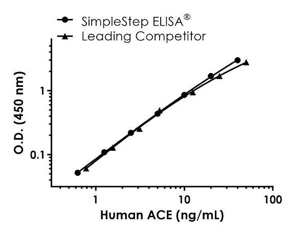 Sandwich ELISA - Human ACE ELISA Kit (AB263889), expandable thumbnail