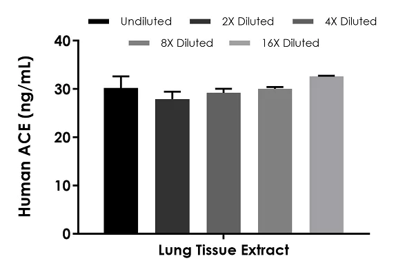 Sandwich ELISA - Human ACE ELISA Kit (AB263889)