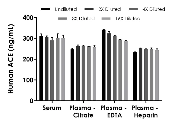 Sandwich ELISA - Human ACE ELISA Kit (AB263889)