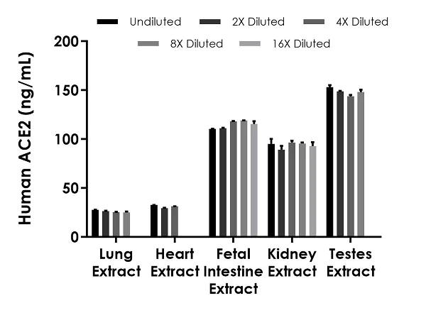 Sandwich ELISA - Human ACE2 ELISA Kit (AB235649)