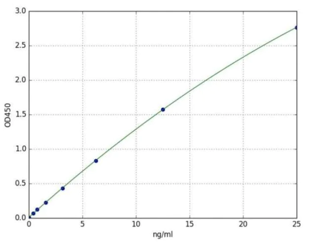 Sandwich ELISA - Human ACE2 ELISA Kit (AB285246)