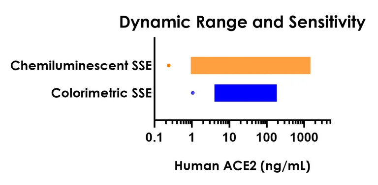 Sandwich ELISA - Human ACE2 ELISA Kit, Chemiluminescent (AB327289)
