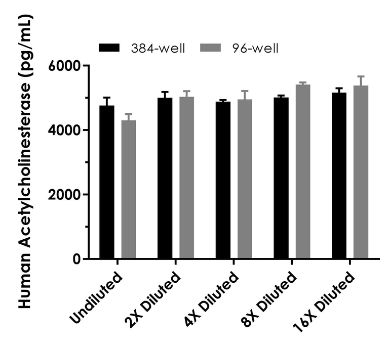 Sandwich ELISA - Human Acetylcholinesterase ELISA Kit - Extracellular (AB318934)