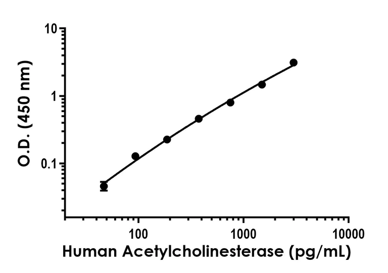Sandwich ELISA - Human Acetylcholinesterase ELISA Kit - Intracellular (AB318933)