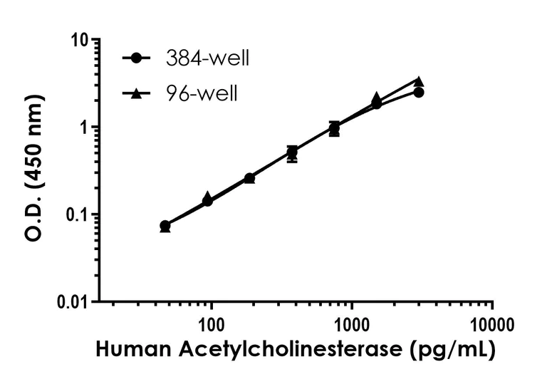 Sandwich ELISA - Human Acetylcholinesterase ELISA Kit - Intracellular (AB318933)