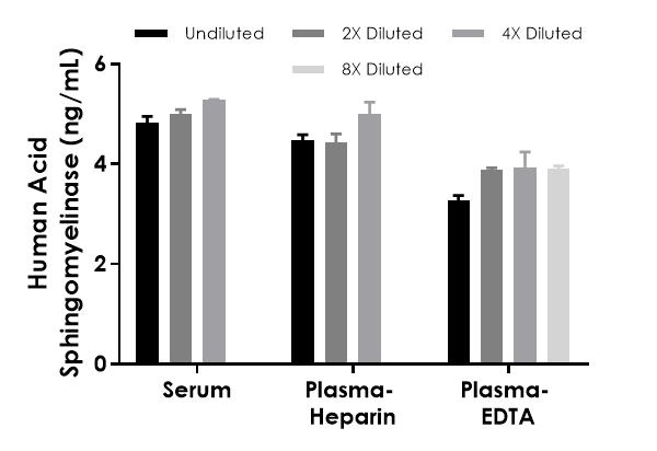 Sandwich ELISA - Human Acid sphingomyelinase ELISA Kit (SMPD1) (AB277075), expandable thumbnail