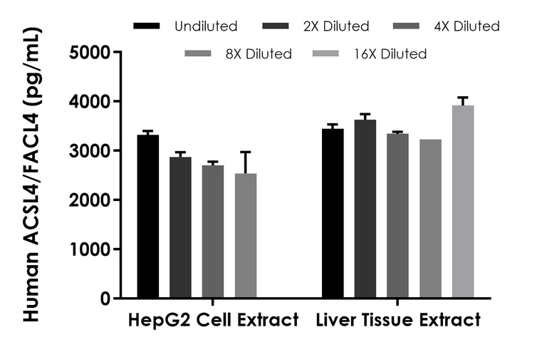 Sandwich ELISA - Human ACSL4/FACL4 ELISA Kit (AB324922)