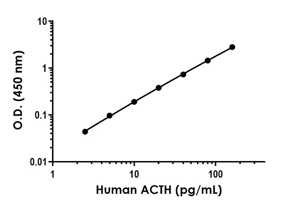 Sandwich ELISA - Human ACTH ELISA Kit (adrenocorticotropic hormone) (AB267814)