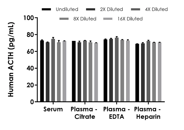 Sandwich ELISA - Human ACTH ELISA Kit (adrenocorticotropic hormone) (AB267814)
