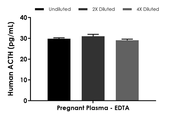 Sandwich ELISA - Human ACTH ELISA Kit (adrenocorticotropic hormone) (AB267814)