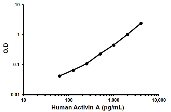 Sandwich ELISA - Human Activin A ELISA Kit (AB119568)