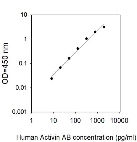 Sandwich ELISA - Human Activin AB ELISA Kit (AB314824)