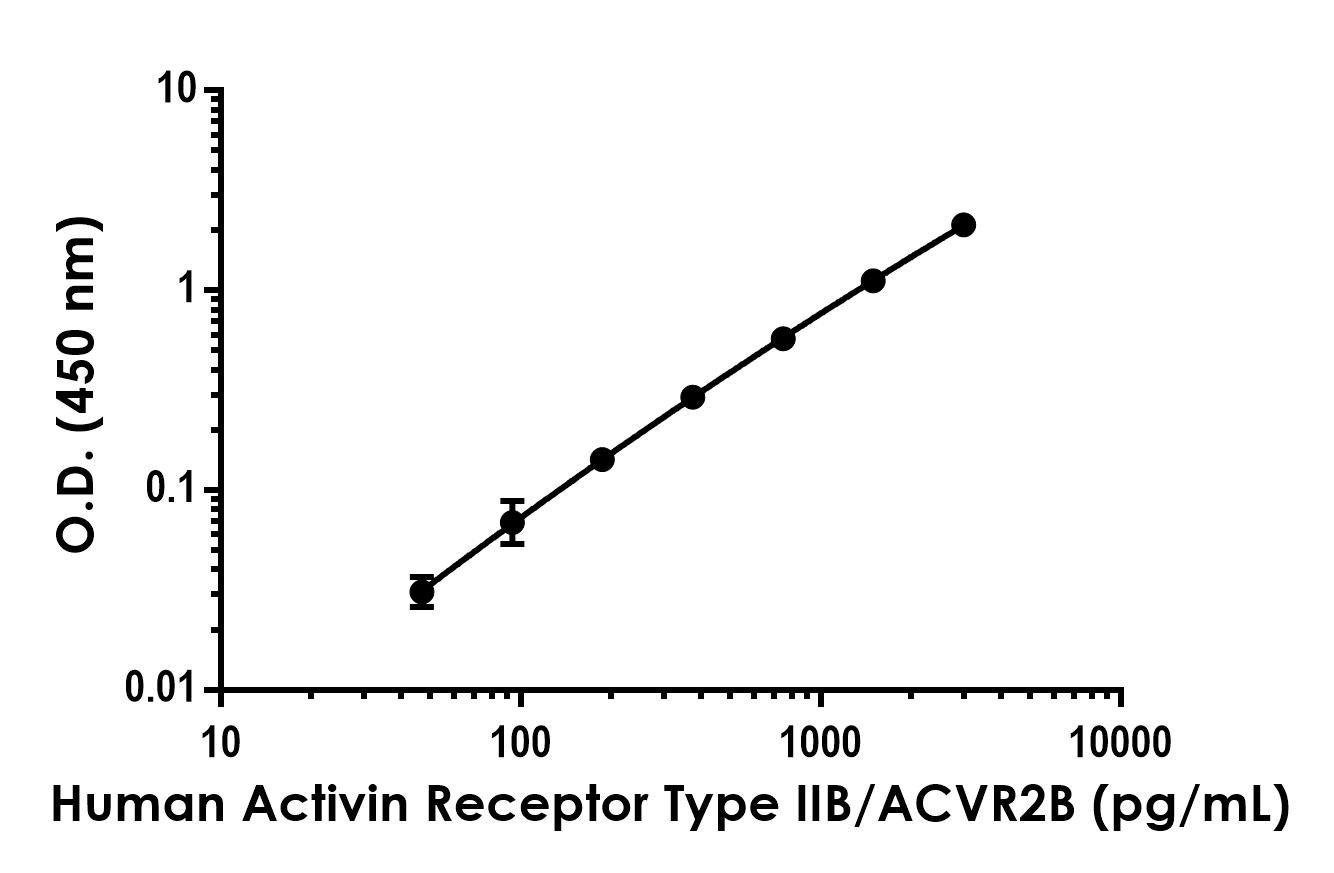 Sandwich ELISA - Human Activin Receptor Type IIB/ACVR2B Antibody Pair - BSA and Azide free (AB290708), expandable thumbnail