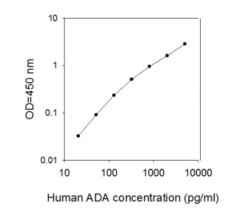 ELISA - Human ADA ELISA Kit (AB277465)