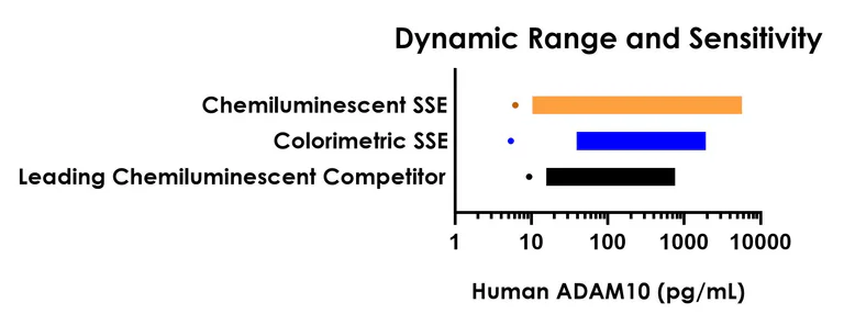 Sandwich ELISA - Human ADAM10 ELISA Kit, Chemiluminescent (AB326004)