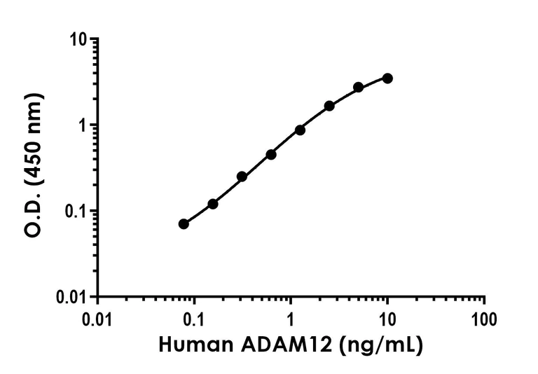 Sandwich ELISA - Human ADAM12 Antibody Pair - BSA and Azide free (AB253863)