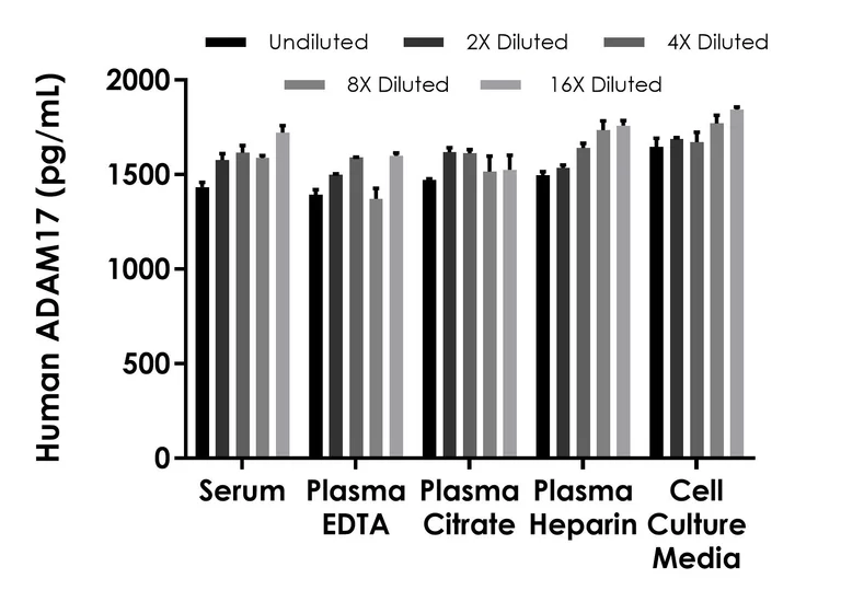 Sandwich ELISA - Human ADAM17 ELISA Kit (AB315066)