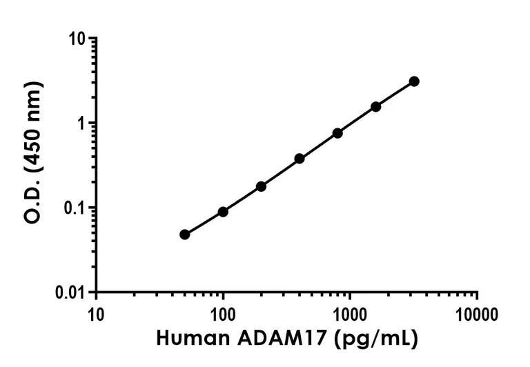 Sandwich ELISA - Human ADAM17 ELISA Kit (AB315066)