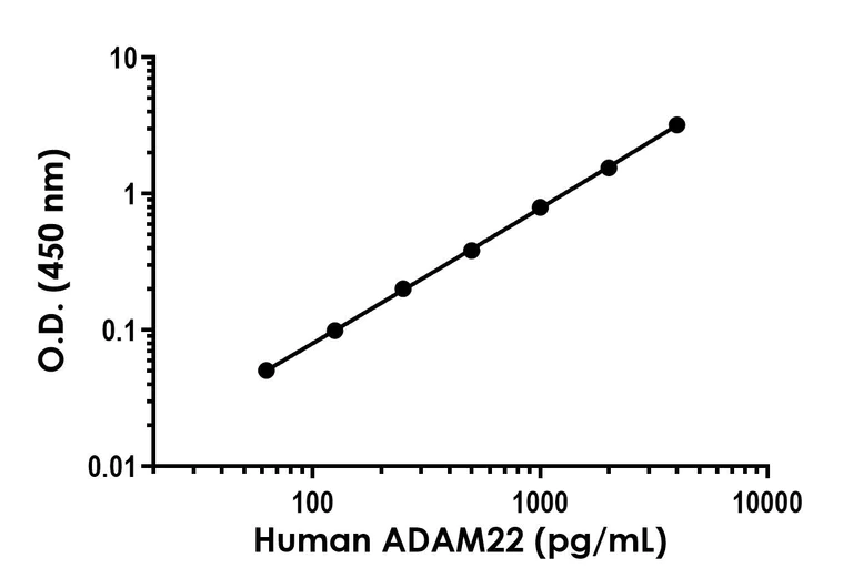 Sandwich ELISA - Human ADAM22 ELISA Kit- Extracellular (AB324133)