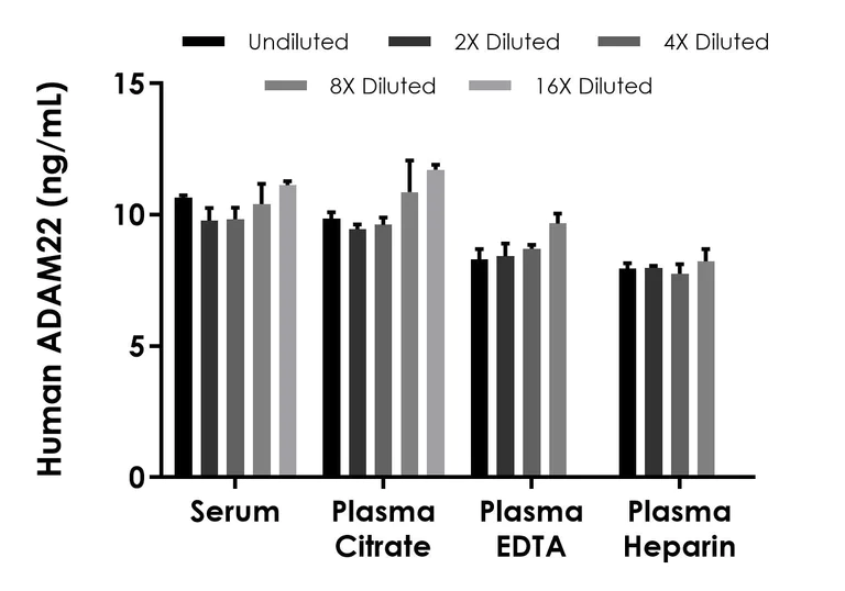 Sandwich ELISA - Human ADAM22 ELISA Kit- Extracellular (AB324133)