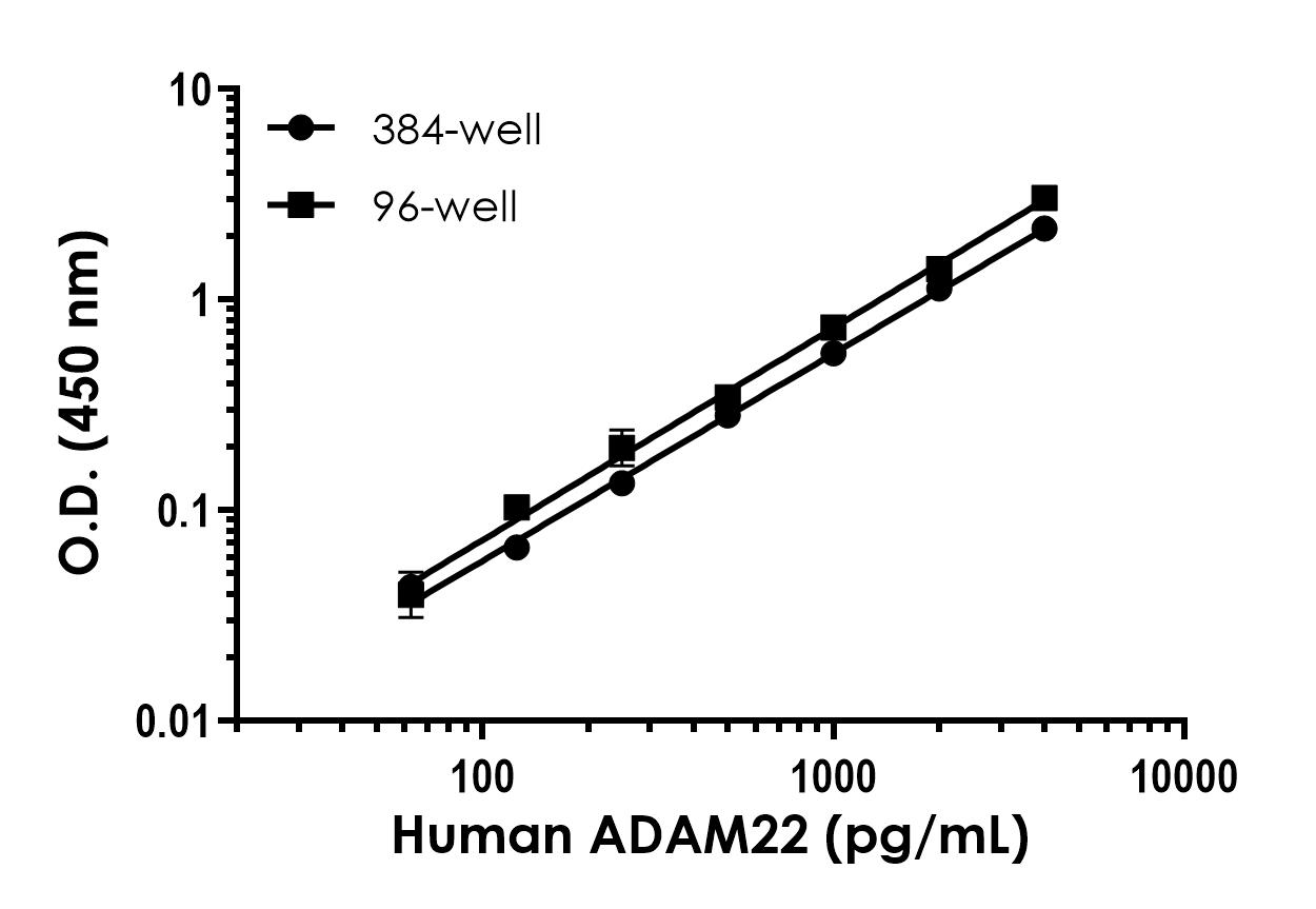 Sandwich ELISA - Human ADAM22 ELISA Kit- Extracellular (AB324133), expandable thumbnail