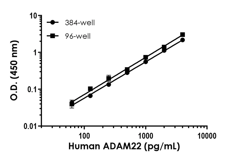 Sandwich ELISA - Human ADAM22 ELISA Kit- Extracellular (AB324133)