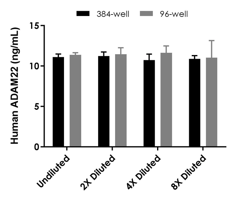 Sandwich ELISA - Human ADAM22 ELISA Kit- Extracellular (AB324133)