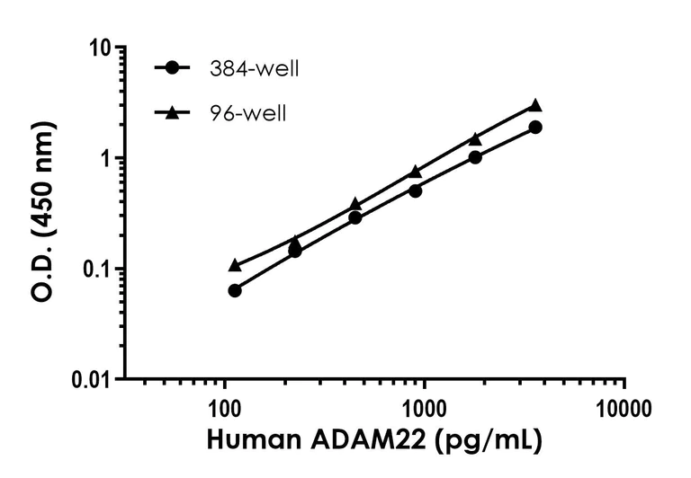 Sandwich ELISA - Human ADAM22 ELISA Kit- Intracellular (AB324134)