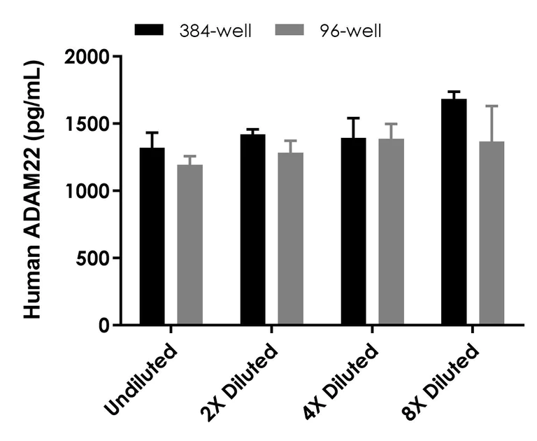 Sandwich ELISA - Human ADAM22 ELISA Kit- Intracellular (AB324134)