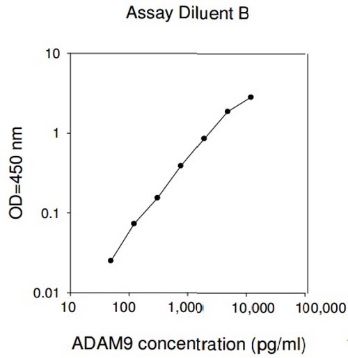 Sandwich ELISA - Human ADAM9 ELISA Kit (AB193690), expandable thumbnail