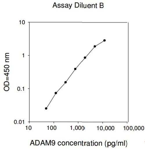 Sandwich ELISA - Human ADAM9 ELISA Kit (AB193690)