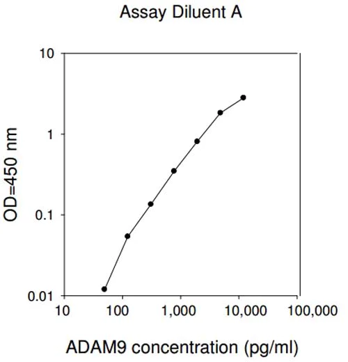 Sandwich ELISA - Human ADAM9 ELISA Kit (AB193690)