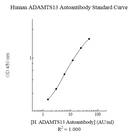 Sandwich ELISA - Human ADAMTS13 Autoantibody ELISA Kit (AB284031)