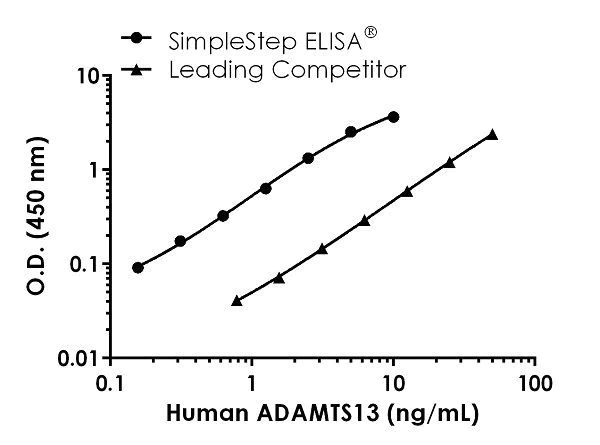 Sandwich ELISA - Human ADAMTS13 ELISA Kit (AB234559)