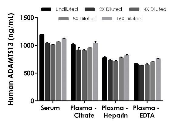 Human ADAMTS13 ELISA Kit (ab234559) | Abcam