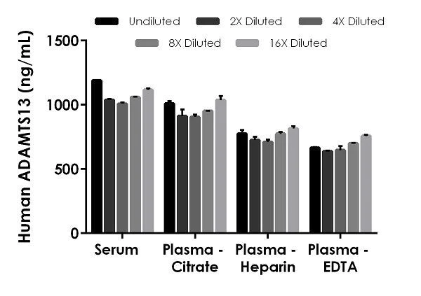 Sandwich ELISA - Human ADAMTS13 ELISA Kit (AB234559)