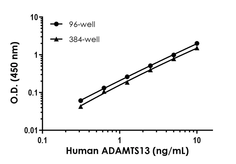 Sandwich ELISA - Human ADAMTS13 ELISA Kit (AB234559)