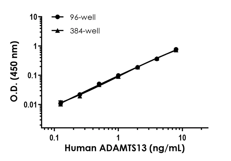 Sandwich ELISA - Human ADAMTS13 ELISA Kit (AB234559)