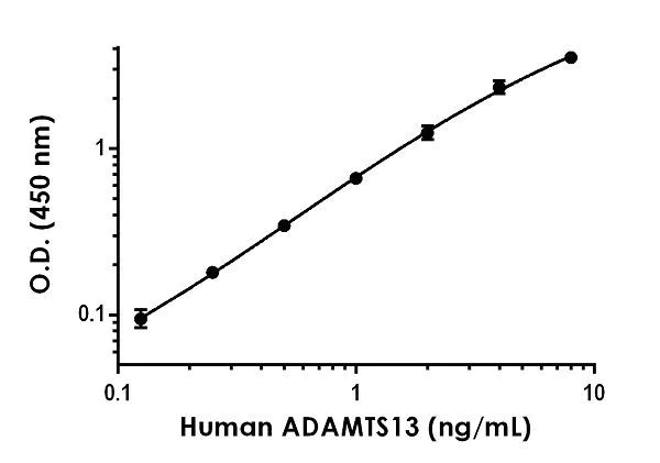 Sandwich ELISA - Human ADAMTS13 ELISA Kit (AB234559)