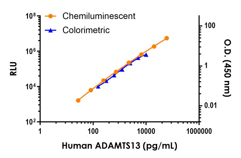 Sandwich ELISA - Human ADAMTS13 ELISA Kit, Chemiluminescent (AB325628)