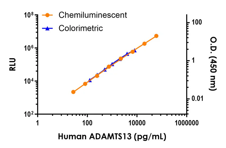 Sandwich ELISA - Human ADAMTS13 ELISA Kit, Chemiluminescent (AB325628)