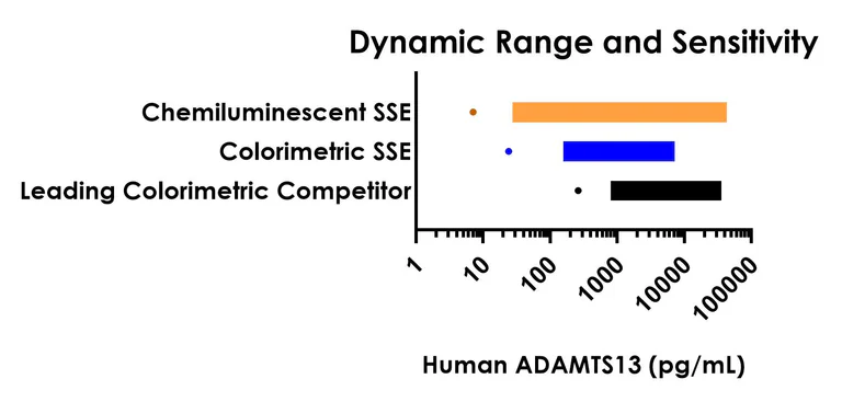 Sandwich ELISA - Human ADAMTS13 ELISA Kit, Chemiluminescent (AB325628)