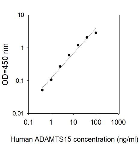 Sandwich ELISA - Human ADAMTS15 ELISA Kit (AB313504)