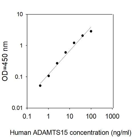 Sandwich ELISA - Human ADAMTS15 ELISA Kit (AB313504)