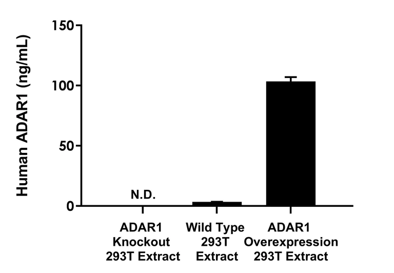 Sandwich ELISA - Human ADAR1 ELISA Kit (AB303752)